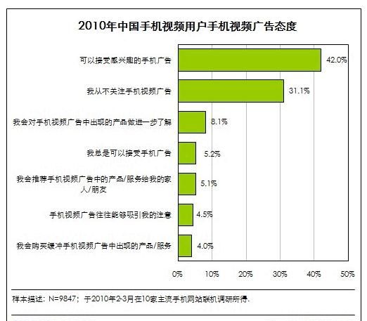 數(shù)據(jù)顯示手機視頻廣告具有良好用戶接受度