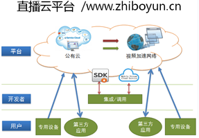 如何快速開發(fā)類似Periscope，Meercat的手機直播應(yīng)