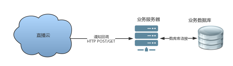 企業(yè)視頻云編程模型