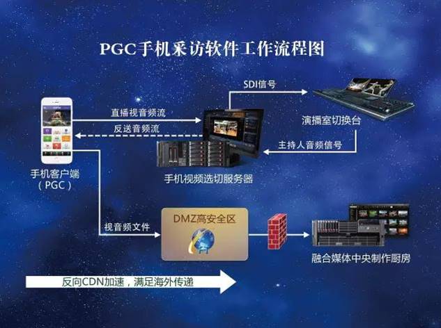 PGC手機采訪軟件工作流程圖