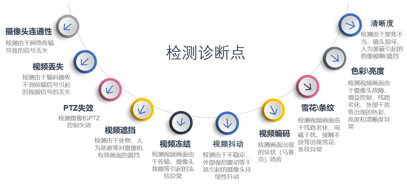 人工智能算法軟件檢測(cè)攝像頭質(zhì)量