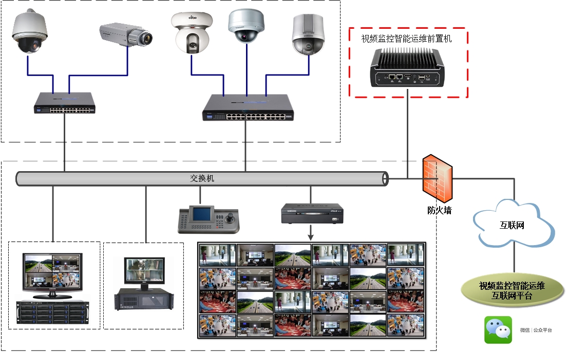 視頻監(jiān)控智慧運(yùn)維系統(tǒng)網(wǎng)絡(luò)圖