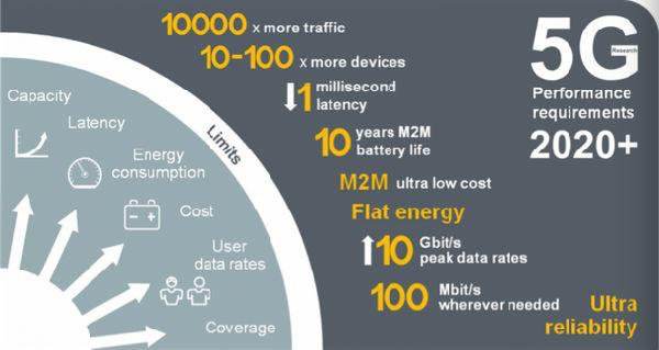5G提升容量縮短延時(shí)提升網(wǎng)速
