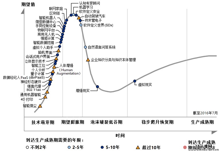 Gartner_技術(shù)成熟曲線