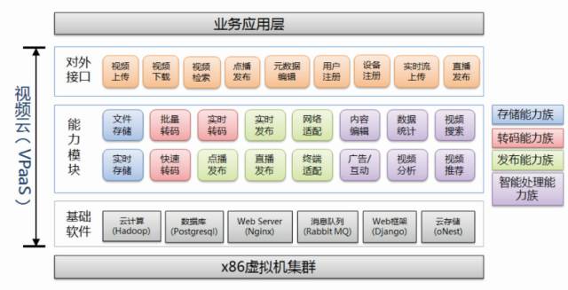 視頻云 結構