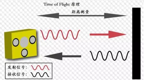 Time of Flight 原理