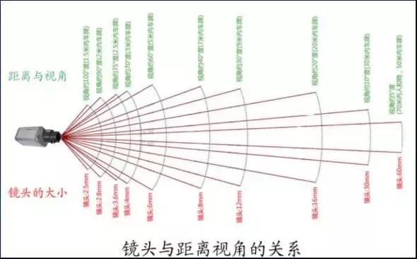 AR眼鏡距離與視角視角的關(guān)系