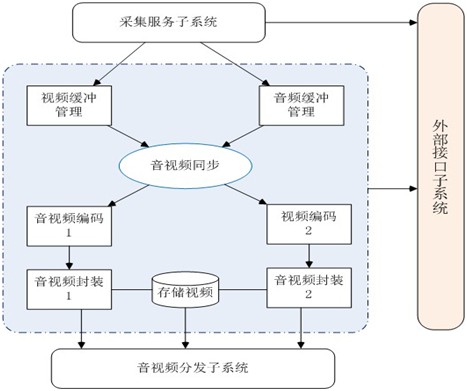 視頻直播系統(tǒng)-音視頻處理流程